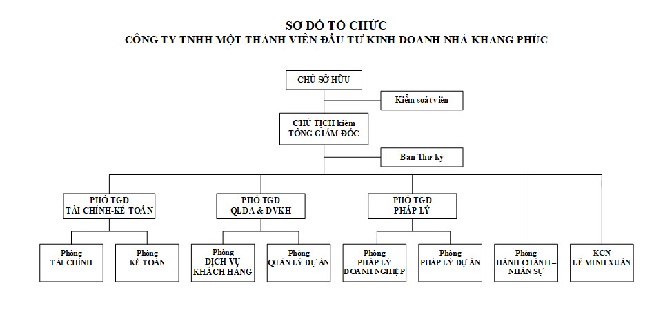 Sơ đồ tổ chức
